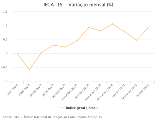 ipca-15 de março